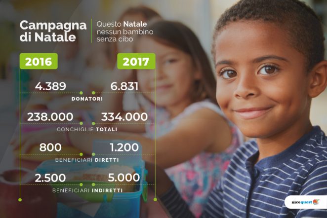 Risultati delle nostre campagne di Natale del 2016 e 2017.