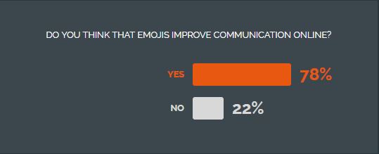 NiceBlog poll: Do emojis improve online communication?