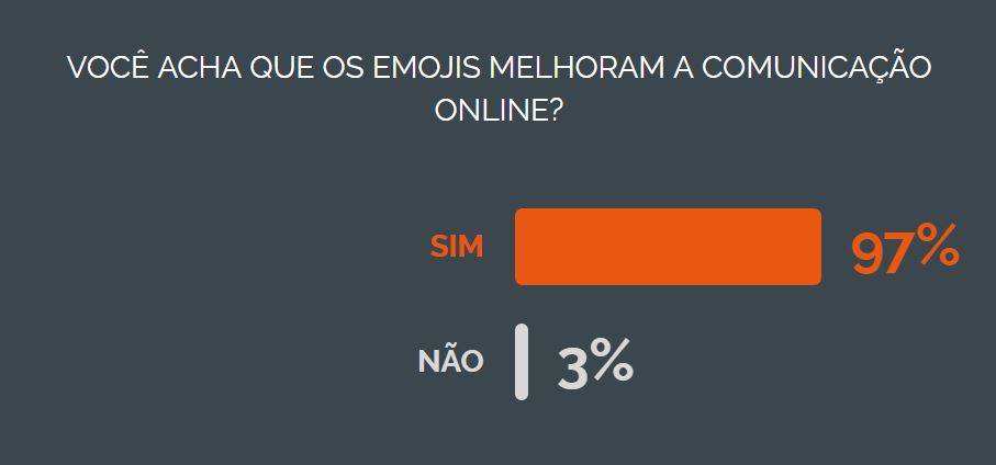 Nicequest você acha que os emojis melhoram a comunicação online?