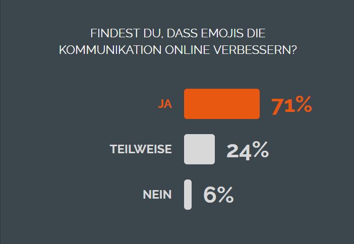 Verbessern Emojis die Online-Kommunikation?