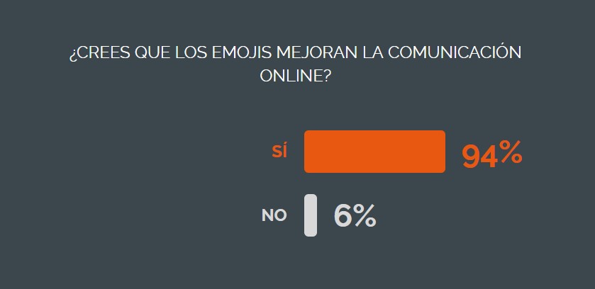 Los lectores del NiceBlog creen que los emojis mejoran la comunicación online