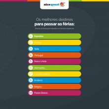 Os destinos preferidos dos espanhóis
