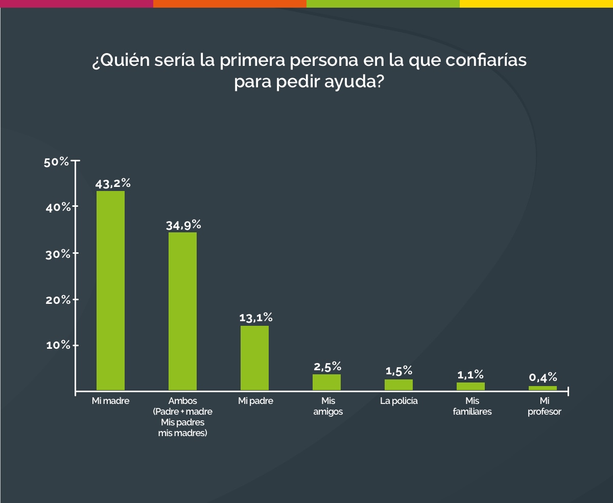 Las madres son las principales personas de confianza.