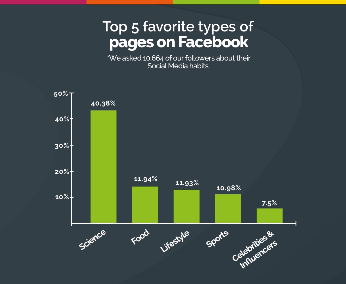 Social media habits